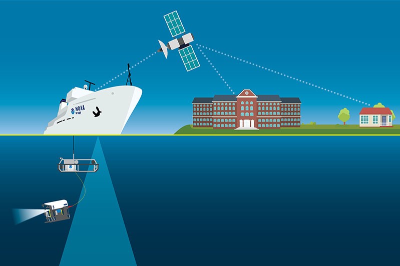 A diagram showing telepresence technology. Credit: NOAA Ocean Exploration